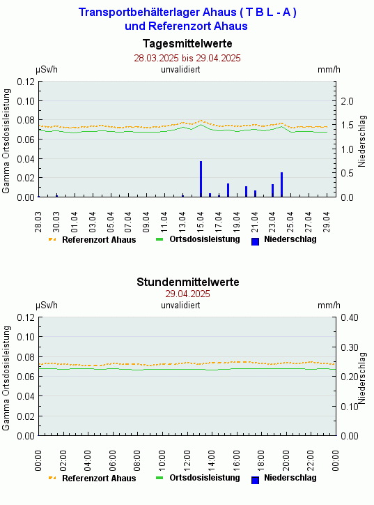 Grafik mit den ODL-Messdaten BZA