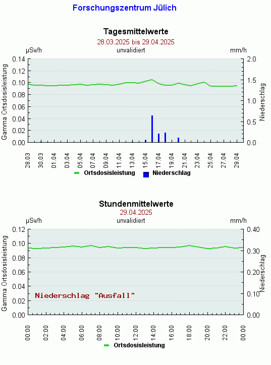 ODL-Messwerte des Forschungszenztrums J&uumllich (FZJ)