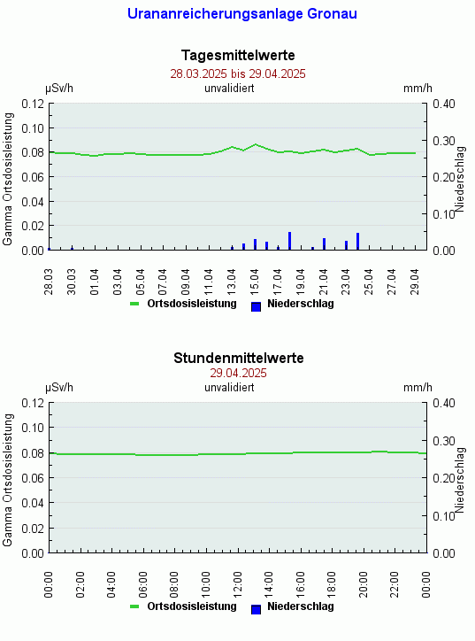 ODL-Messwerte der Urananreicherungsanlage Gronau UAG